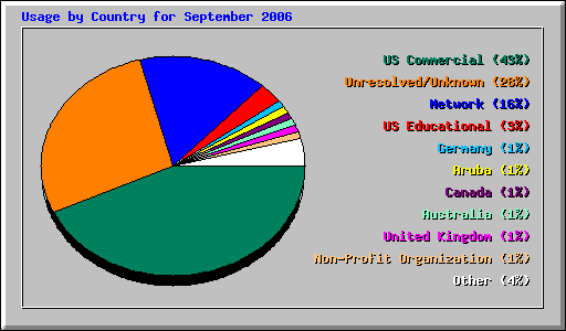 Usage by Country for September 2006
