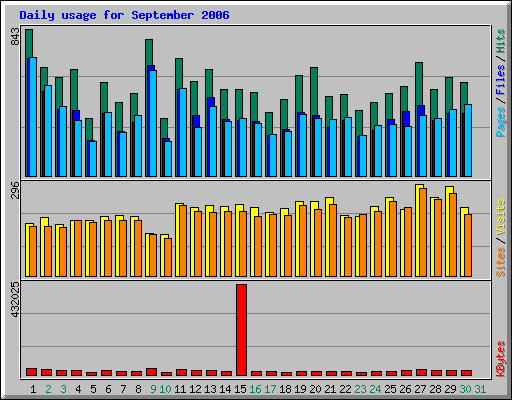 Daily usage for September 2006