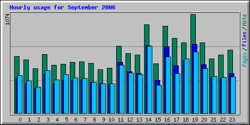 Hourly usage for September 2006