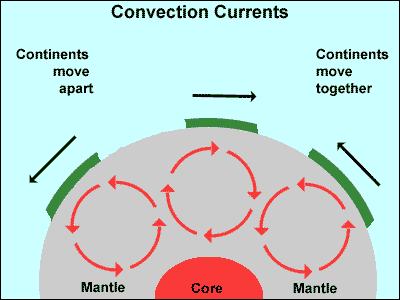 continents are tangents to lithospheric convection cells